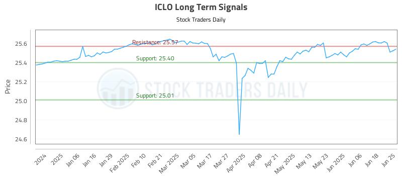 ICLO Long Term Analysis for June 25 2025 ICLO Long Term Analysis for June 25 2025