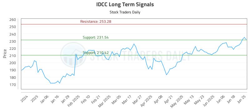 IDCC Long Term Analysis for June 25 2025