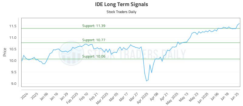 IDE Long Term Analysis for June 25 2025