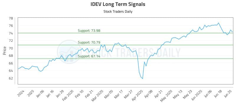 IDEV Long Term Analysis for June 25 2025