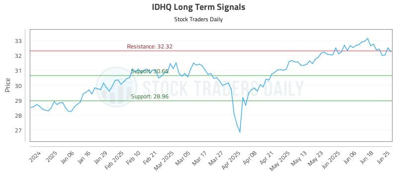 IDHQ Long Term Analysis for June 25 2025
