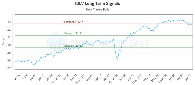 IDLV Long Term Analysis for June 25 2025