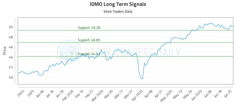 IDMO Long Term Analysis for June 25 2025