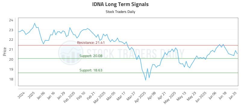 IDNA Long Term Analysis for June 25 2025