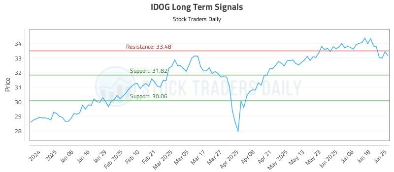 IDOG Long Term Analysis for June 25 2025 IDOG Long Term Analysis for June 25 2025