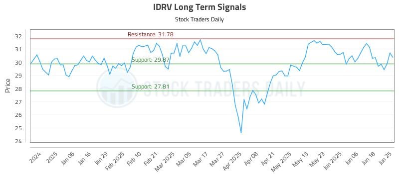IDRV Long Term Analysis for June 25 2025 IDRV Long Term Analysis for June 25 2025