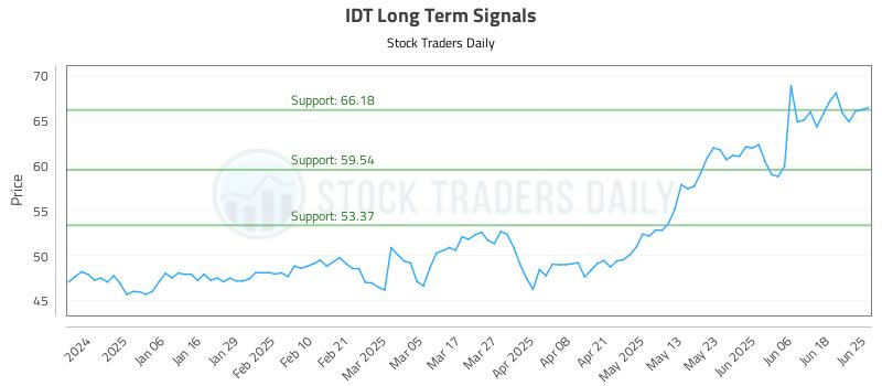 IDT Long Term Analysis for June 25 2025 IDT Long Term Analysis for June 25 2025