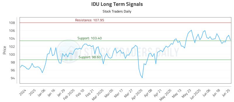 IDU Long Term Analysis for June 25 2025 IDU Long Term Analysis for June 25 2025