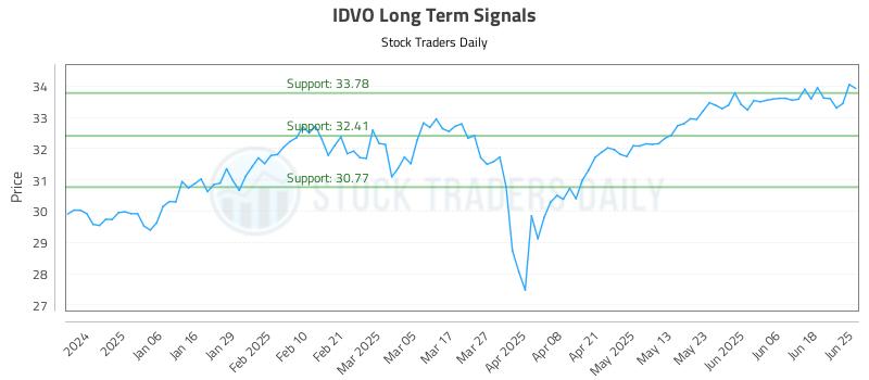 IDVO Long Term Analysis for June 25 2025