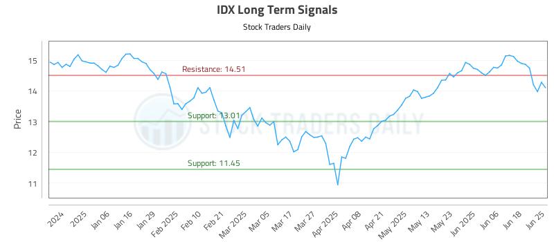 IDX Long Term Analysis for June 25 2025