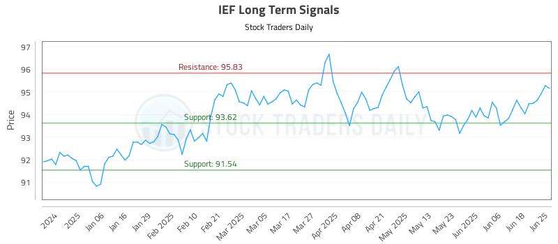 IEF Long Term Analysis for June 25 2025