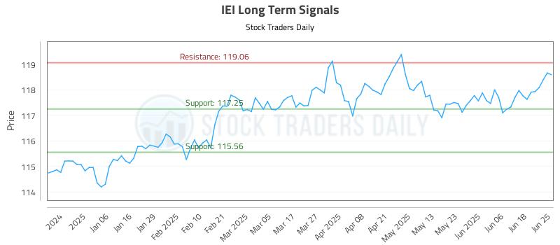 IEI Long Term Analysis for June 25 2025 IEI Long Term Analysis for June 25 2025