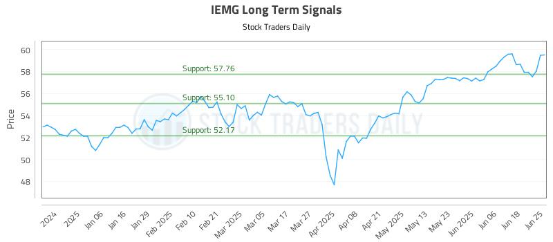 IEMG Long Term Analysis for June 25 2025 IEMG Long Term Analysis for June 25 2025