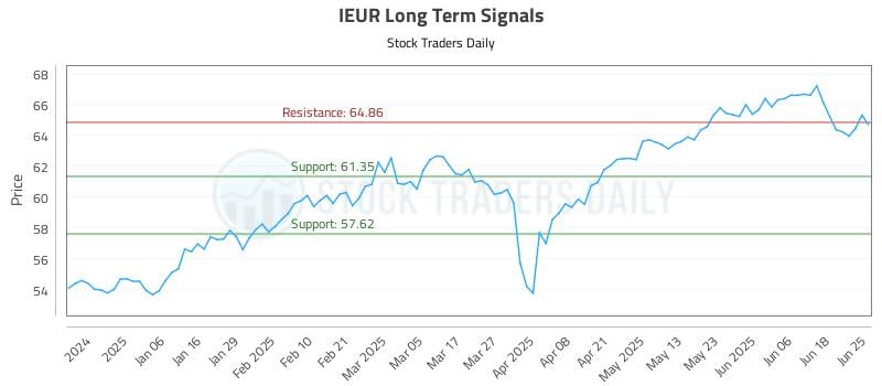IEUR Long Term Analysis for June 25 2025 IEUR Long Term Analysis for June 25 2025