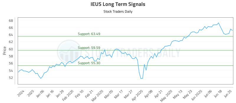 IEUS Long Term Analysis for June 25 2025 IEUS Long Term Analysis for June 25 2025