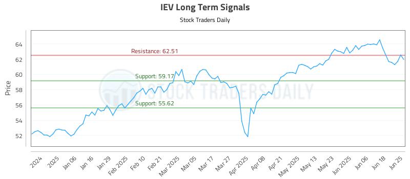 IEV Long Term Analysis for June 25 2025