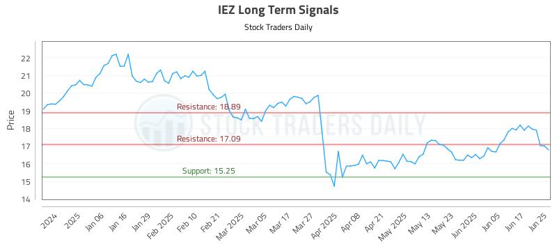 IEZ Long Term Analysis for June 25 2025 IEZ Long Term Analysis for June 25 2025