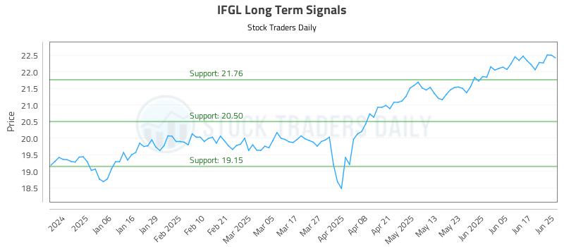 IFGL Long Term Analysis for June 25 2025 IFGL Long Term Analysis for June 25 2025