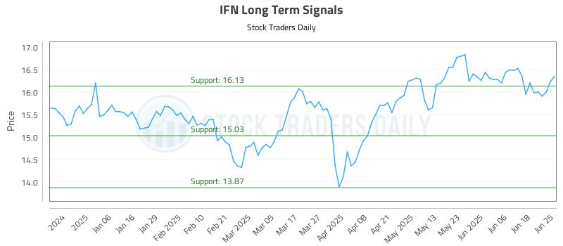 IFN Long Term Analysis for June 25 2025 IFN Long Term Analysis for June 25 2025