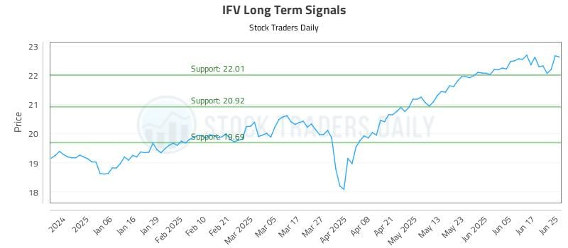 IFV Long Term Analysis for June 25 2025 IFV Long Term Analysis for June 25 2025