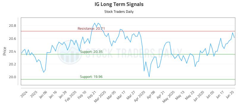 IG Long Term Analysis for June 25 2025