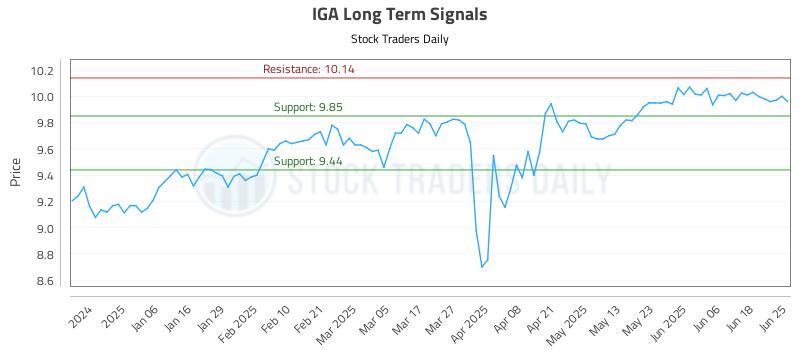 IGA Long Term Analysis for June 25 2025