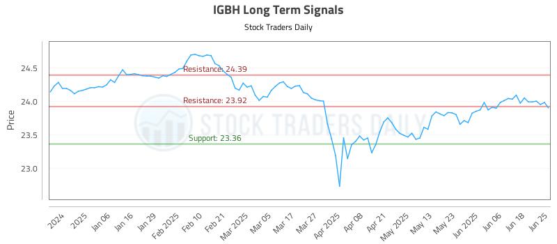 IGBH Long Term Analysis for June 25 2025 IGBH Long Term Analysis for June 25 2025
