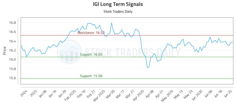 IGI Long Term Analysis for June 25 2025