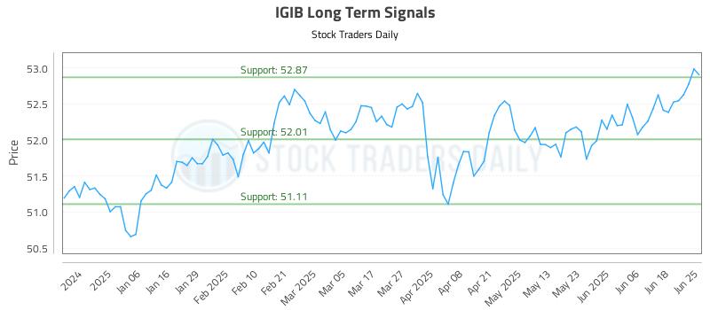 IGIB Long Term Analysis for June 25 2025 IGIB Long Term Analysis for June 25 2025