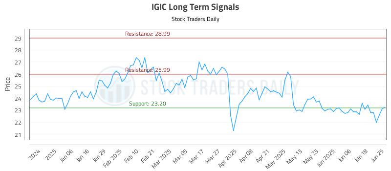 IGIC Long Term Analysis for June 25 2025 IGIC Long Term Analysis for June 25 2025