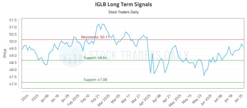 IGLB Long Term Analysis for June 25 2025 IGLB Long Term Analysis for June 25 2025