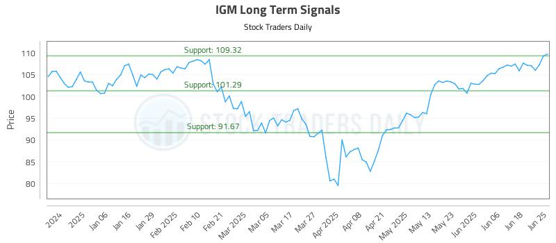 IGM Long Term Analysis for June 25 2025