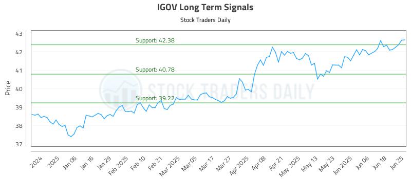 IGOV Long Term Analysis for June 25 2025