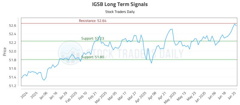 IGSB Long Term Analysis for June 25 2025 IGSB Long Term Analysis for June 25 2025
