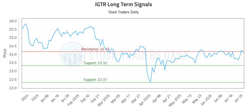 IGTR Long Term Analysis for June 25 2025