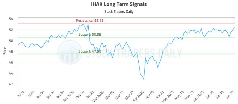 IHAK Long Term Analysis for June 25 2025
