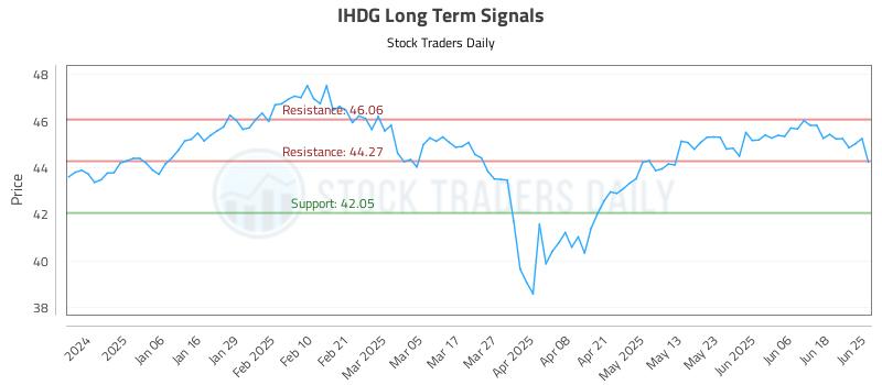 IHDG Long Term Analysis for June 25 2025