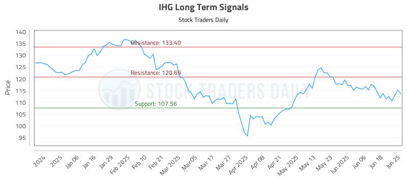 IHG Long Term Analysis for June 25 2025 IHG Long Term Analysis for June 25 2025