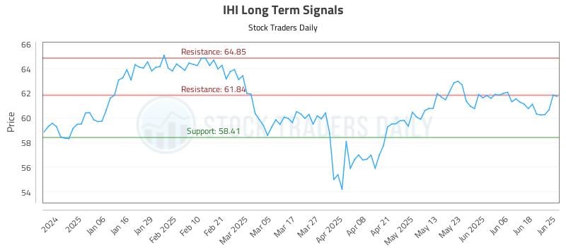 IHI Long Term Analysis for June 25 2025 IHI Long Term Analysis for June 25 2025