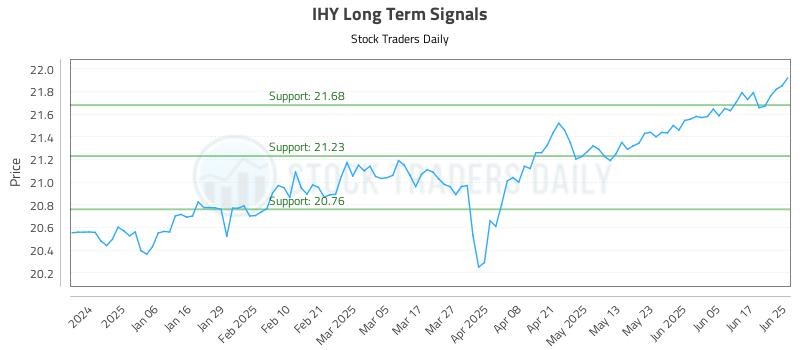 IHY Long Term Analysis for June 25 2025 IHY Long Term Analysis for June 25 2025