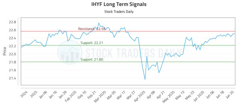 IHYF Long Term Analysis for June 25 2025 IHYF Long Term Analysis for June 25 2025