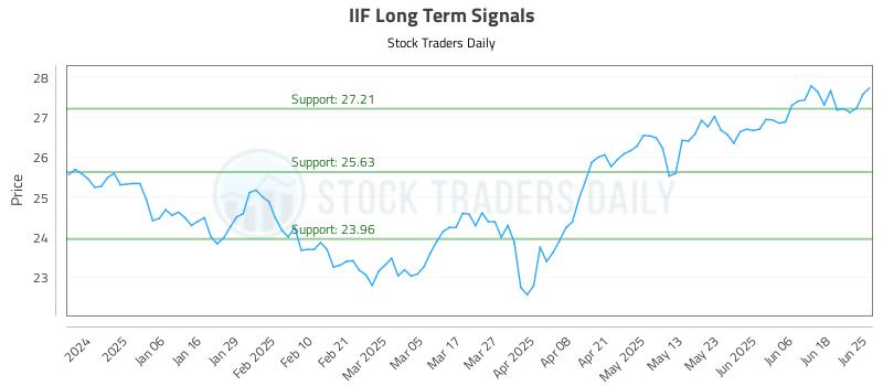IIF Long Term Analysis for June 25 2025 IIF Long Term Analysis for June 25 2025