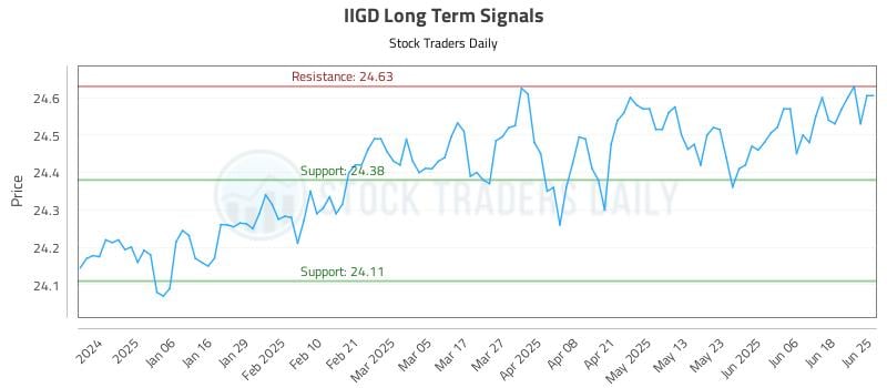 IIGD Long Term Analysis for June 25 2025 IIGD Long Term Analysis for June 25 2025