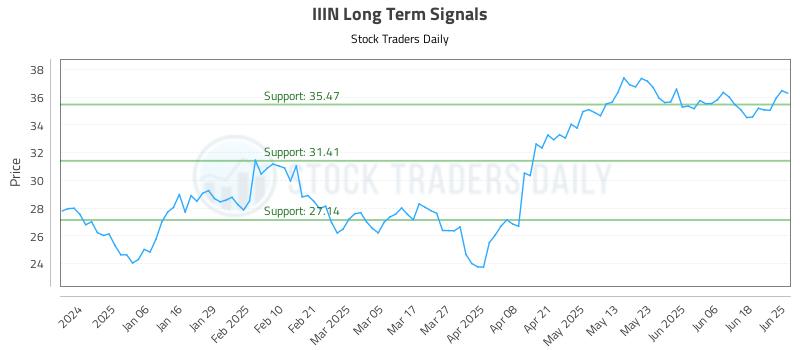 IIIN Long Term Analysis for June 25 2025 IIIN Long Term Analysis for June 25 2025