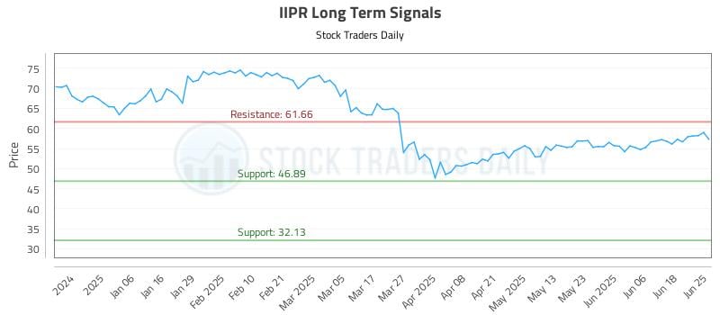IIPR Long Term Analysis for June 25 2025 IIPR Long Term Analysis for June 25 2025