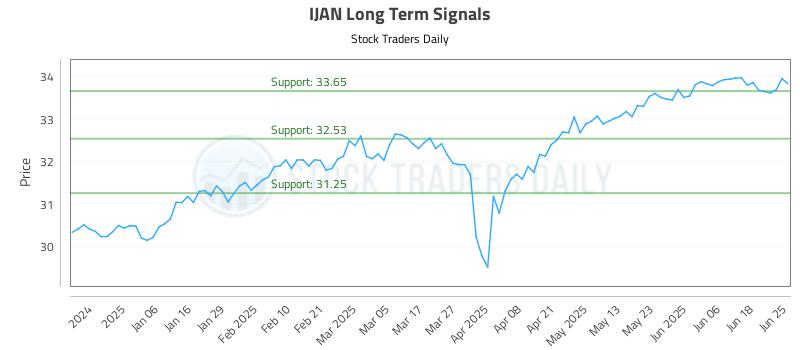 IJAN Long Term Analysis for June 25 2025 IJAN Long Term Analysis for June 25 2025