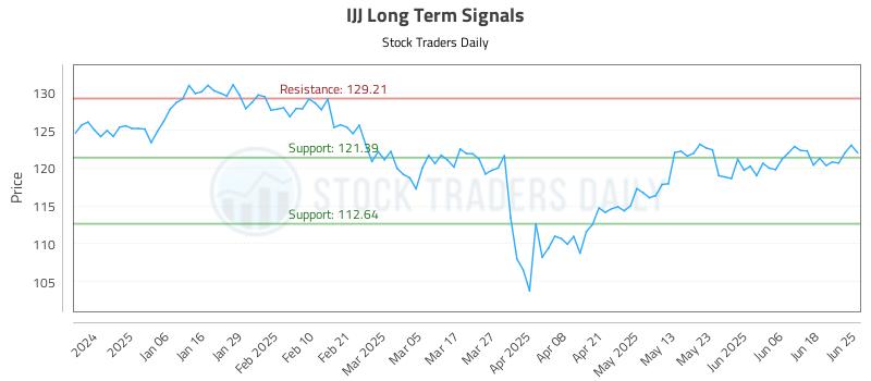 IJJ Long Term Analysis for June 25 2025 IJJ Long Term Analysis for June 25 2025