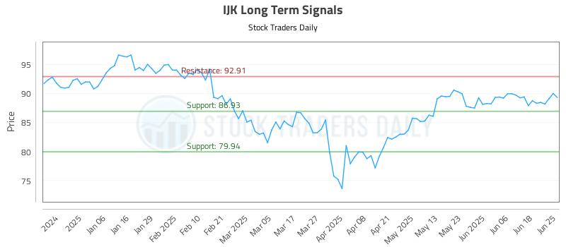 IJK Long Term Analysis for June 25 2025