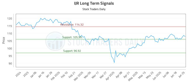 IJR Long Term Analysis for June 25 2025 IJR Long Term Analysis for June 25 2025