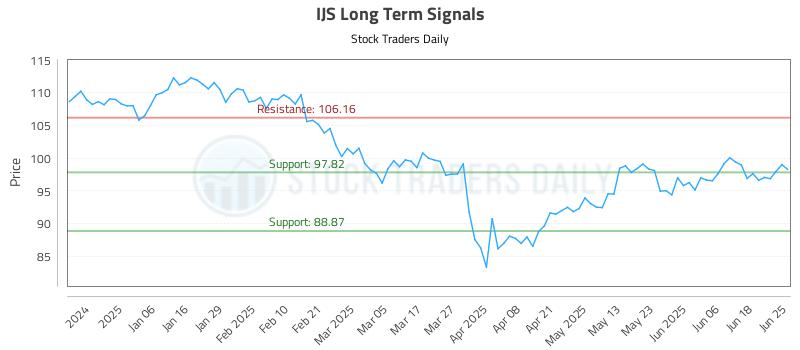 IJS Long Term Analysis for June 25 2025 IJS Long Term Analysis for June 25 2025